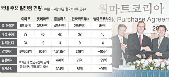 이마트 ‘월마트코리아’ 8,250억원에 전격인수