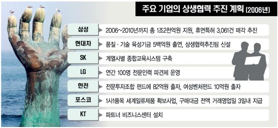 대－중소기업 상생 확대…유통·에너지업계 동참