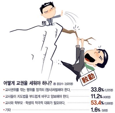 [여론그래픽] 어떻게 교권을 세워야 하나