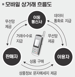 블루오션 ‘모바일 상거래’잡아라