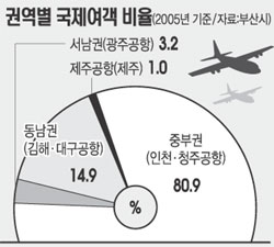 [집중기획] 영남권 신공항 시급한가