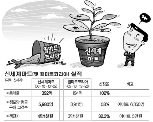 이마트 간판 단 월마트 매출  ‘쑥’