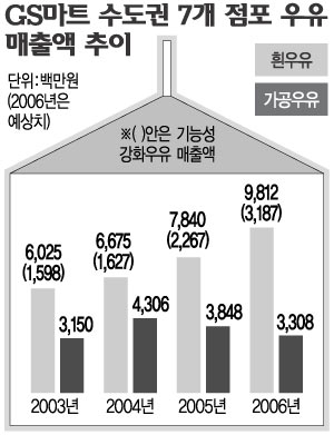 웰빙바람 타고 흰우유 부활…가공우유는 주춤