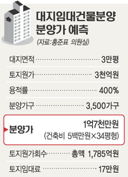 ‘대지임대부’ 분양가 추정해보니…토지임대료 월17만원