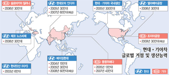 [기로에 선 자동차산업] 3. 현대차 세계화전략 가속도