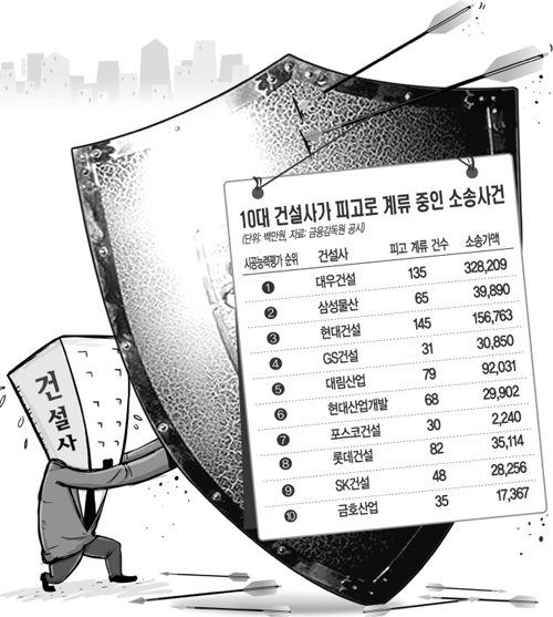 “소송대란 올라” 건설사 법무팀 강화