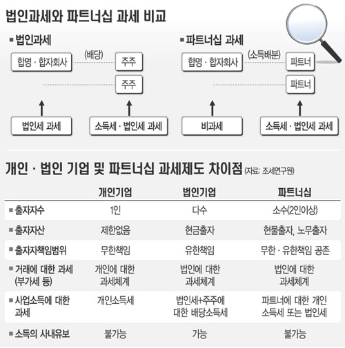 합명·합자회사 이중과세 없앤다