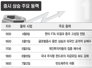 코스피 1900돌파…‘꼭지점’ 모르는 증시
