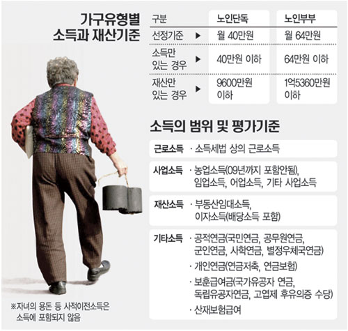 내년부터 월8만4000원 노령연금