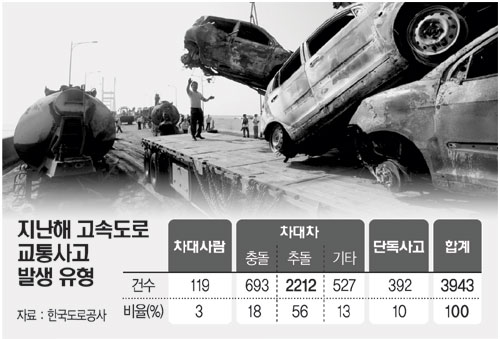고속도 교통사고 ‘안전거리 무시’ 56％가 추돌사고