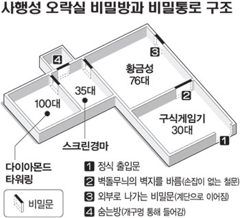 더 은밀해진 ‘오락실’…겉으론 게임방 벽뒤엔 거대한 밀실