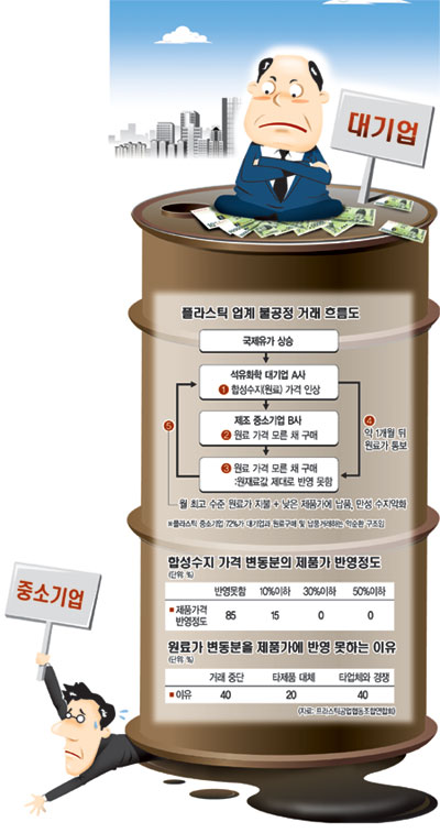 ‘苦유가’ 설움 곱씹는 중소기업… 납품값 못올리고 덤터기 ‘울상’
