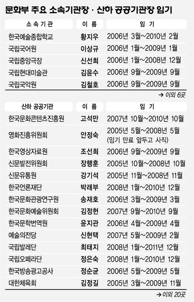 유인촌 “盧사람 알아서 나가야”…문화예술계 물갈이 예고