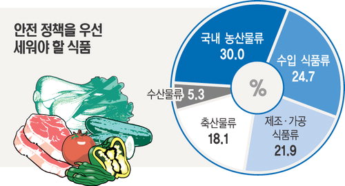 서울시민 60% “유통식품 안전성 못믿어”