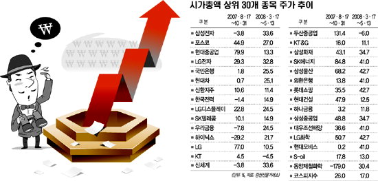 전기전자株 ‘반짝반짝’…전문가들 “장세 주도” 전망