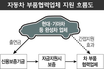 완성차업체, 협력업체 보증지원 추진