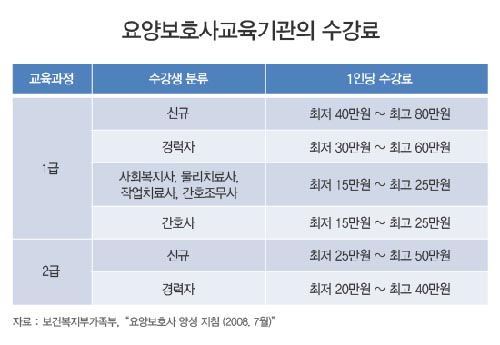 요양보호사 교육기관 ‘태반이 부실’