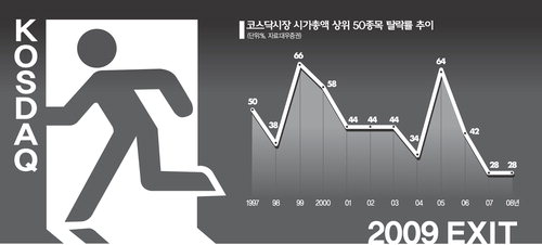 위기의 코스닥, 비상구 찾을까