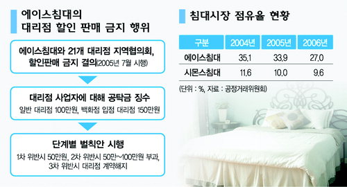 ‘가격할인 금지’ 침대 비싼 이유 있었네