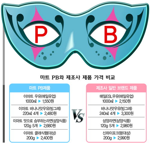 싼 맛에 산 PB제품 ‘입맛은 영…’