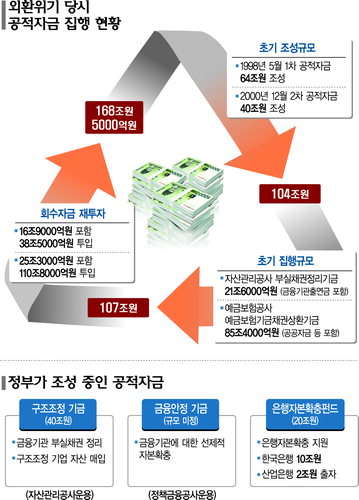 공자금 사용한도 없이 법개정 방만 우려