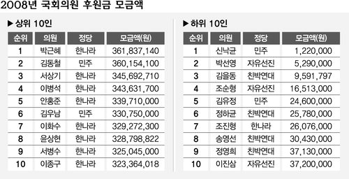 ‘로비·보험성’ 후원금 많았다…의원 후원금 634억 사상최대