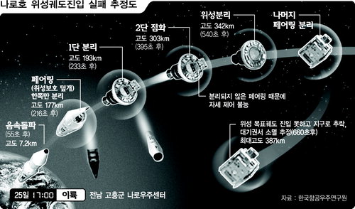 남은 한쪽 페어링 무게 탓 자세·속도 유지 못해