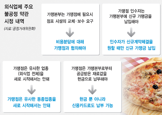 피자·치킨 가맹본부 ‘맘대로’ 횡포 제동