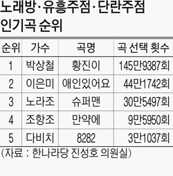 5월 중순 노래방 최고 애창곡은?