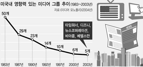 글로벌미디어그룹, ‘소수의 대중통제’ 불보듯
