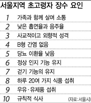 쾌활하게, 가족과 살며, 규칙적인 식사 장수 비결