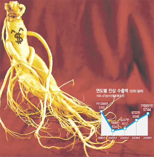 ‘수출 효자’ 복귀 고려인삼의 힘 !