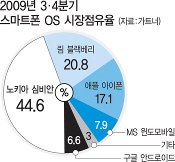 MS 모바일 ‘윈도폰7’ 발표, ‘OS제왕’ 자존심 회복할까