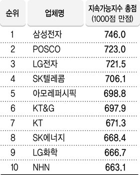 지속가능지수 삼성전자 연속 1위