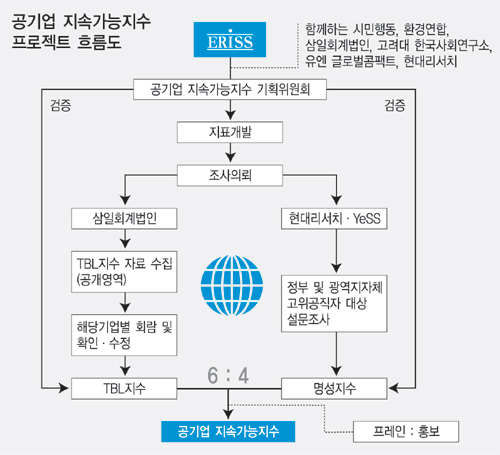 ‘명성’ 한국전력 1위… 김쌍수 사장 ‘최고의 CEO’ 선정