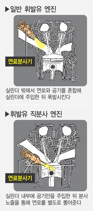 ‘직분사 엔진’으로 세대교체… 더 강해진 ‘차의 심장’