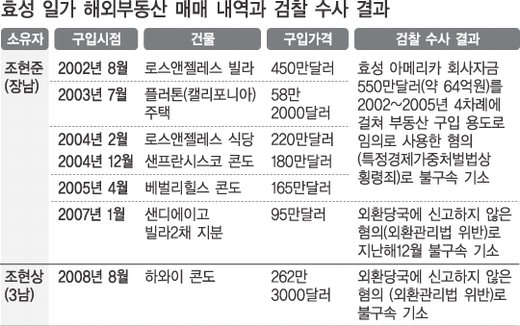 효성 비자금 조성 의혹은 끝내 확인 못해