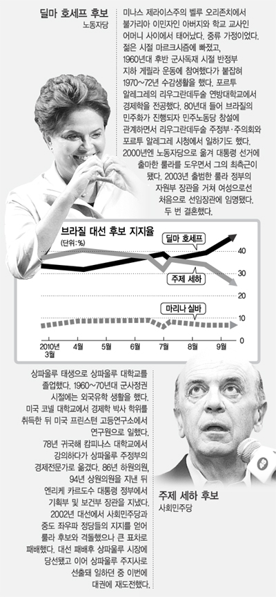 룰라 후광에 20%P 앞선 호세프 ‘룰루랄라’