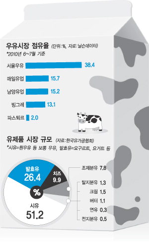 롯데, 파스퇴르 인수… 유업계 지각변동