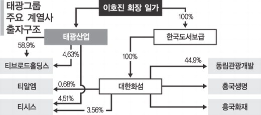 태광, 주식매입 돈 출처 수사 집중