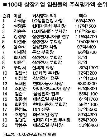 우리나라 기업 임원 중 최고 주식 부자는?
