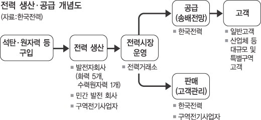 한전은 유통사… 전력거래소가 전기 운영 총괄