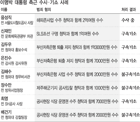 MB측근 또… 음성직씨 ‘2억 뇌물’ 의혹