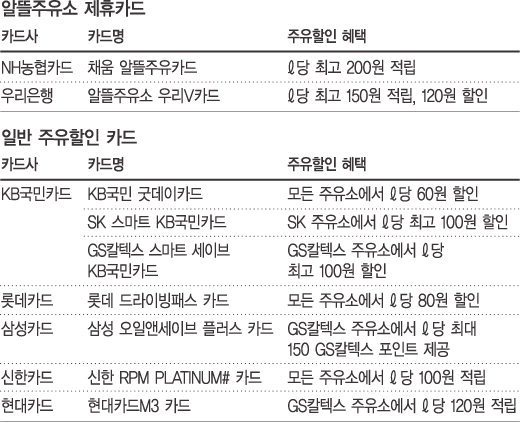 주유카드 잘 쓰면 10ℓ에 1ℓ더 넣을 수 있다