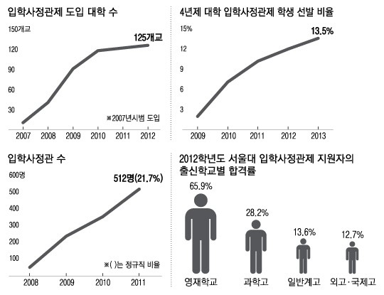 [신년 기획 - 대학입시 현장보고서 2013]“잠재력 가려 선발한 경우 극소수… 전문성 부족해 자료 검증 어려워”