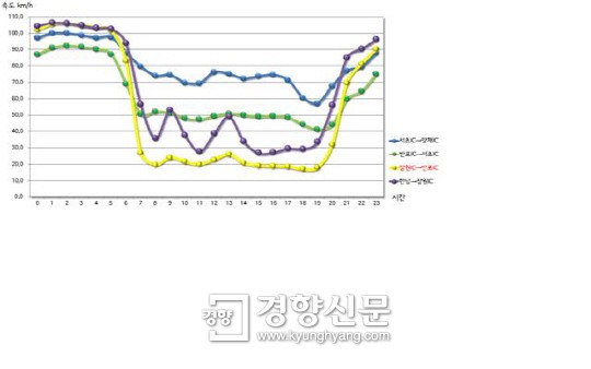 서울에서 교통체증 제일 심한 곳...경부고속도로 ‘잠원IC→반포IC’