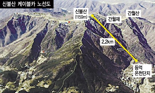 울산시 ‘영남알프스’ 케이블카 공공개발 확정