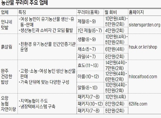알아서 집으로 챙겨 보내주는 농산물 꾸러미