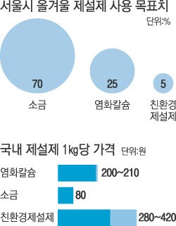 서울시, 도로 부식에도 ‘소금·염화칼슘 제설’ 고집