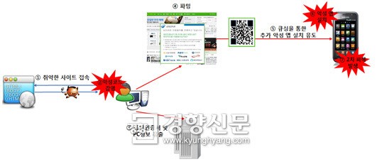악성코드, 파밍+큐싱으로 진화